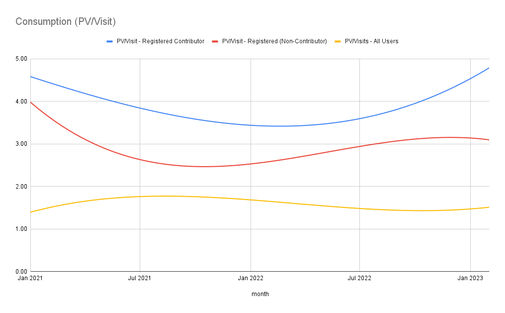Drive ARPU with an engaged, registered user